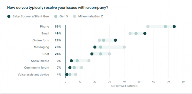 Issue-solving in companies