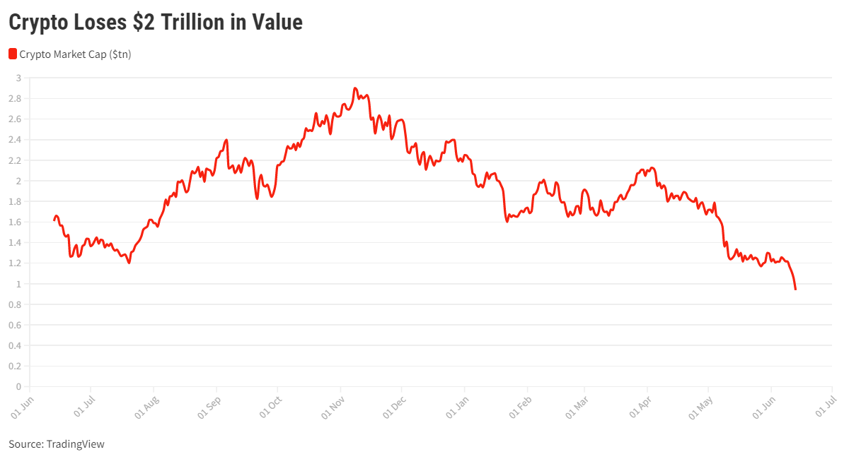 Cryptocurrencies Lose $2 Trillion in Value Since 2021 Peak