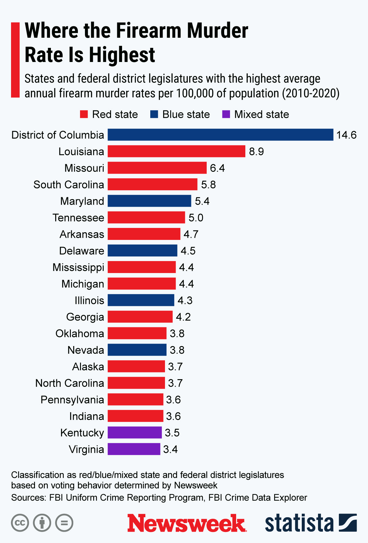 Are Gun Deaths Higher In Democratic-Controlled Areas?