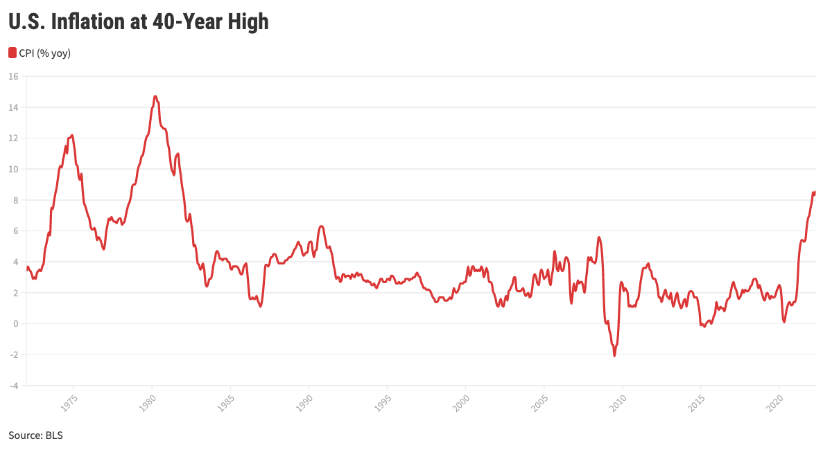 US Inflation CPI Jun2022