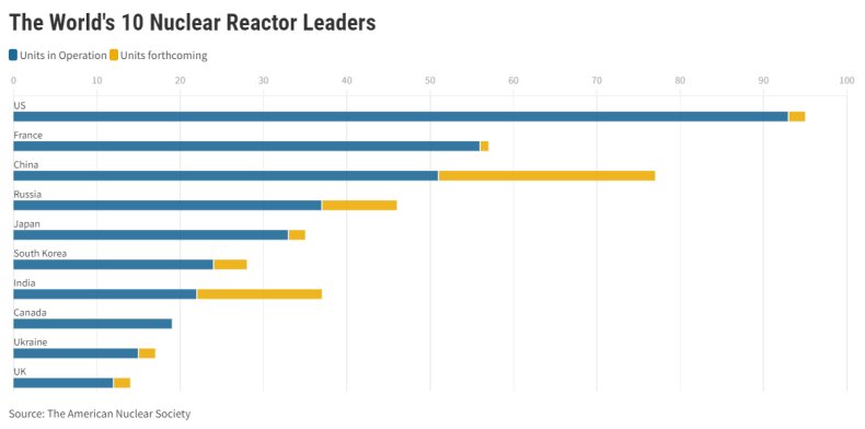 The World's 10 Nuclear Reactor Leaders