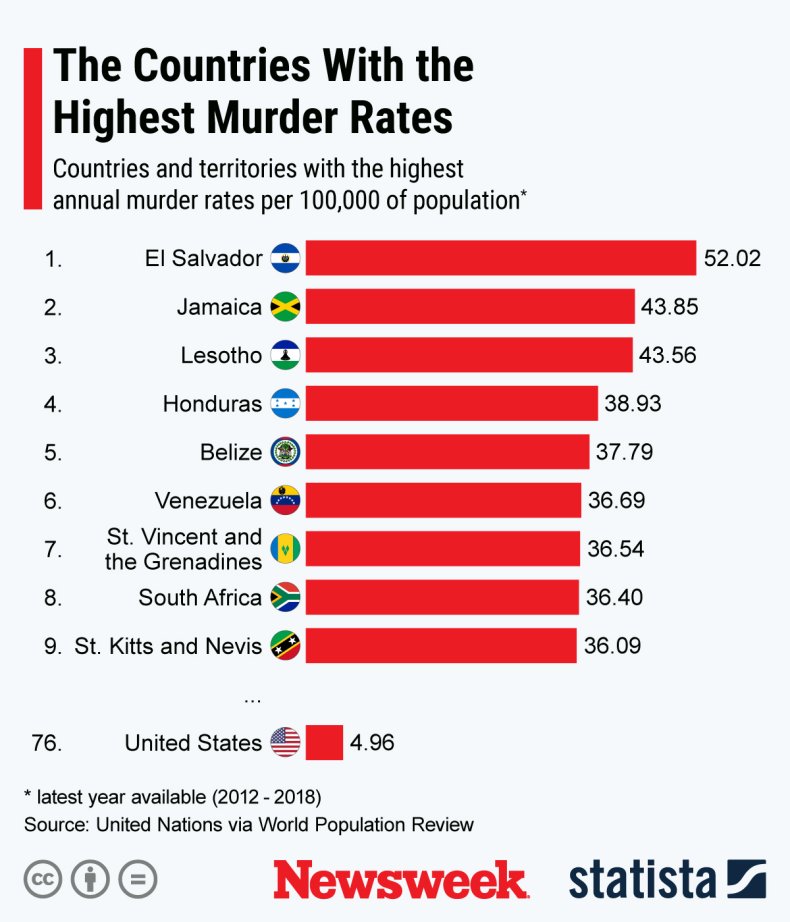 Murders