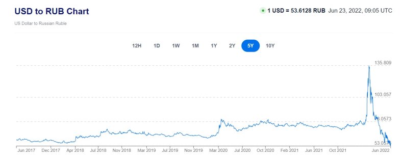 Russian Ruble vs U.S. Dollar