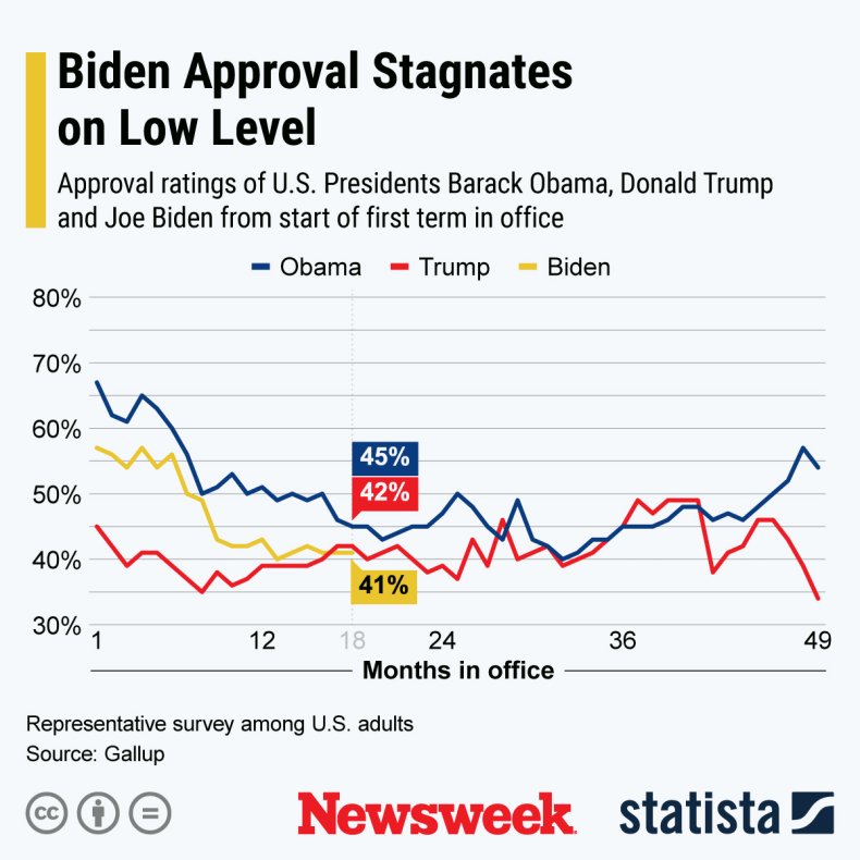 Statista Biden Approval Stagnates