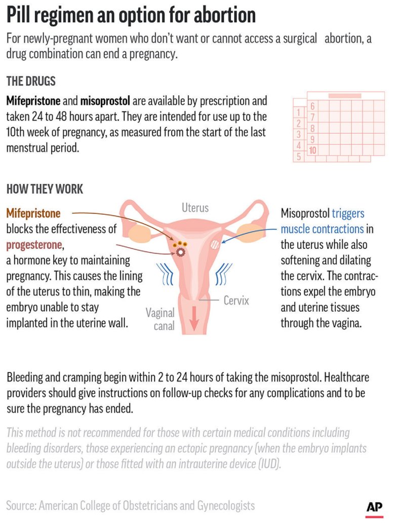 How mifepristone and misoprostal work