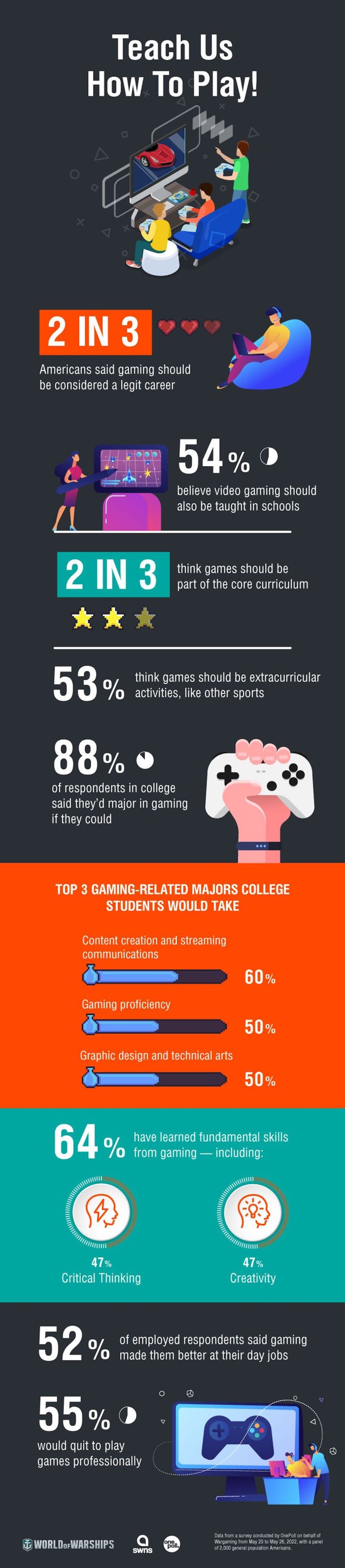 Gaming poll results