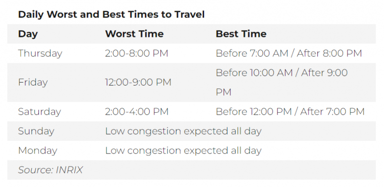 Best, Worst Times to Travel