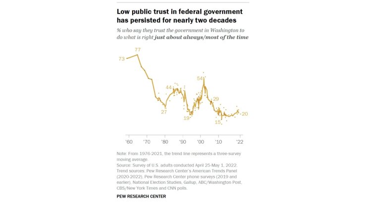 pew research trust in federal government 2022