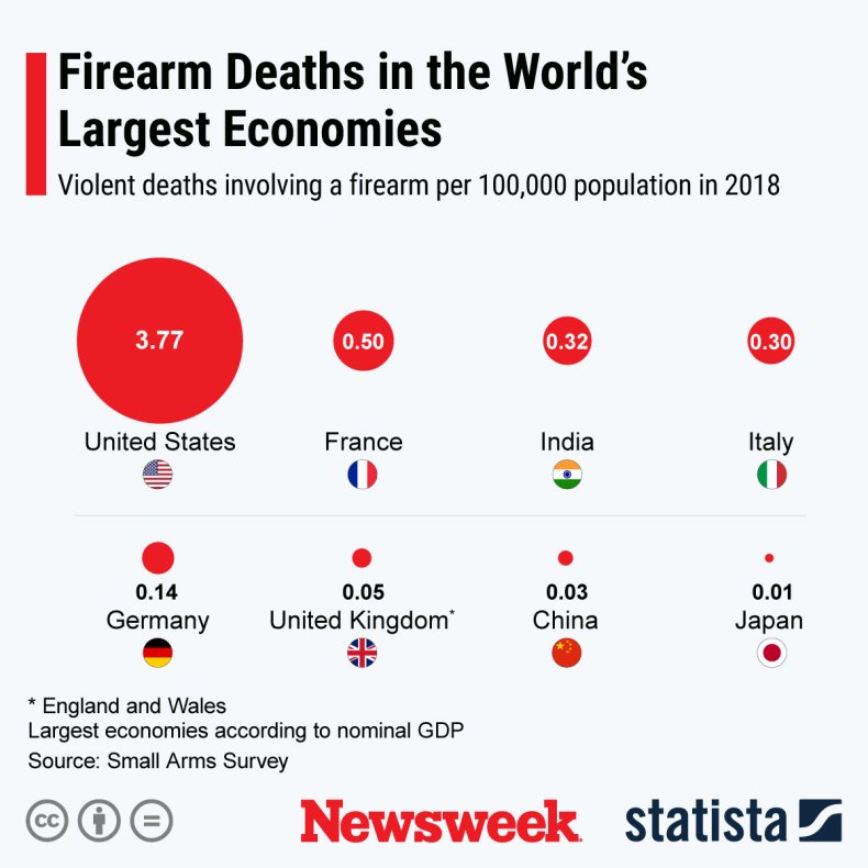 Firearm death in major economies