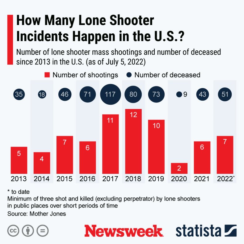 Lone Shooter Incidents US