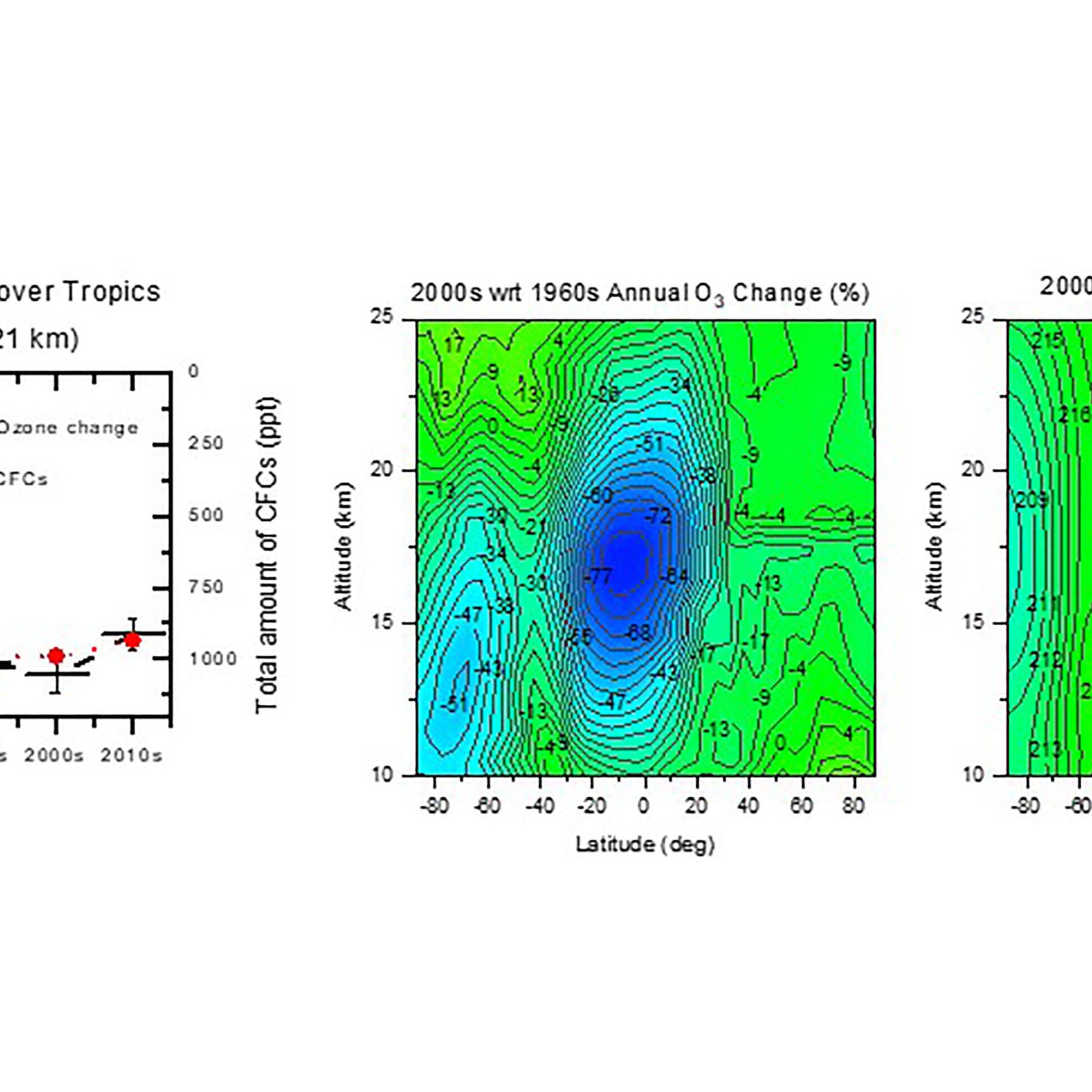 Ozone Depletion
