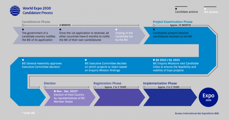 어떻게, 세계, 엑스포, 2030, 주최자, 선정