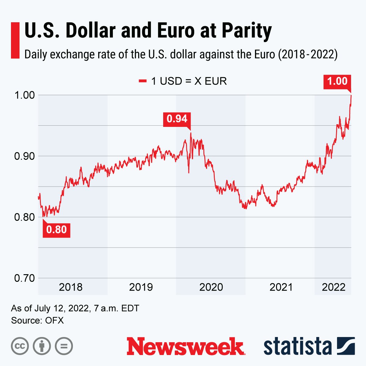U.S. dollar reaches parity with euro for first time in two decades - The  Washington Post