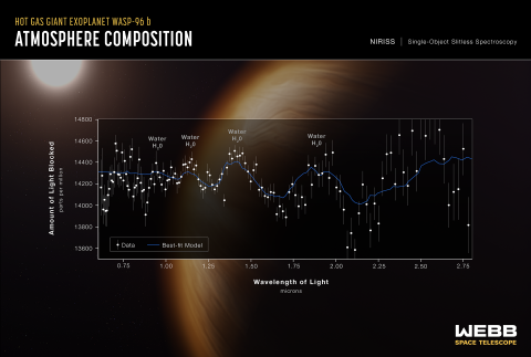 WASP-96 b transit spectroscopy data