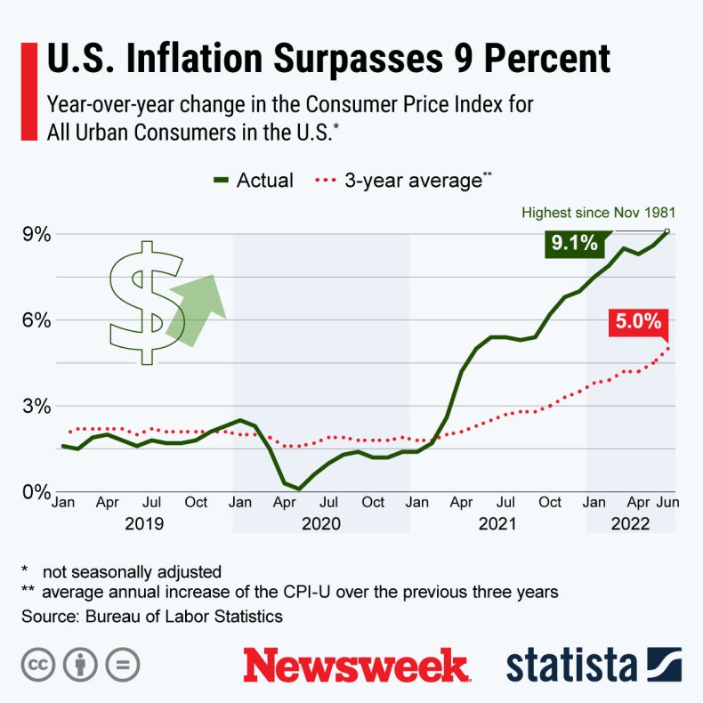 U.S. Inflation Over 9 Percent