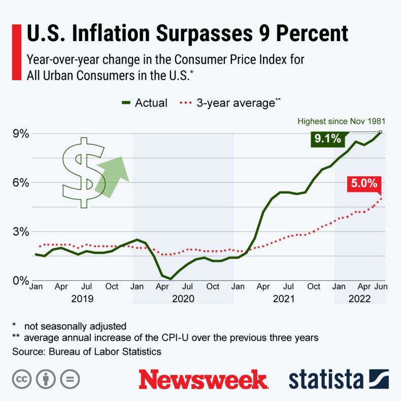 June inflation