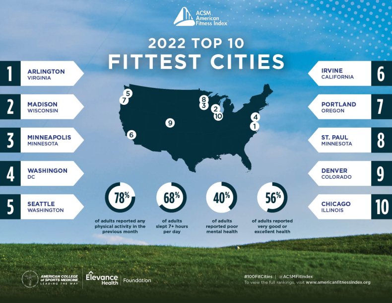 America's Fittest Cities 2022 ACSM Index