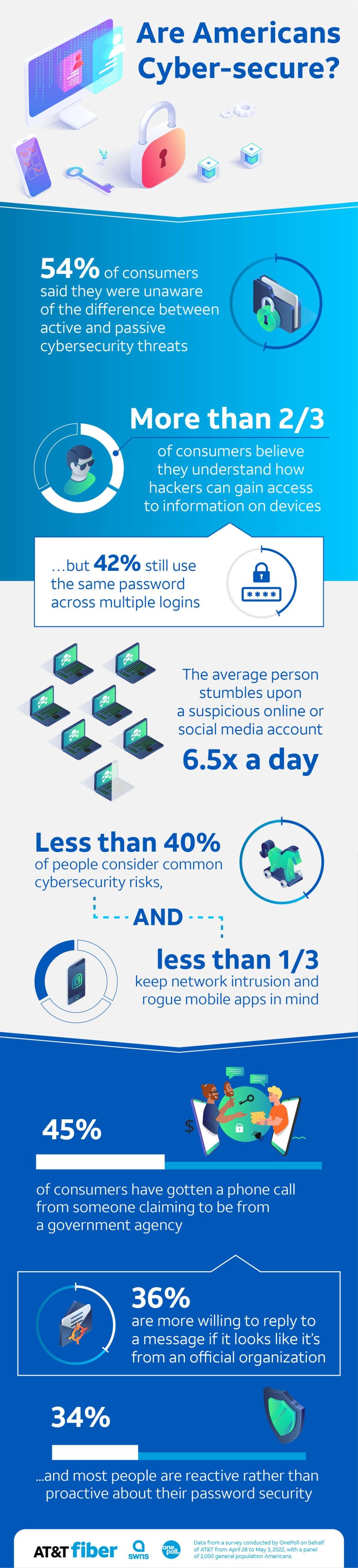 Survey about Americans and cybersecurity