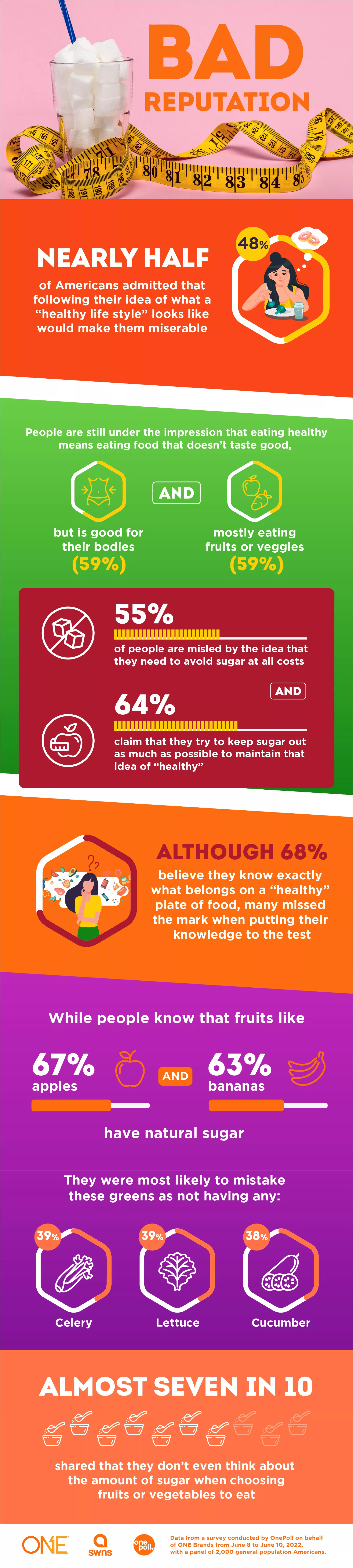 Average American Thinks Having Healthy Lifestyle Will Make Them Miserable - Vimarsana News
