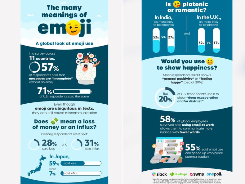 Global look at emoji use