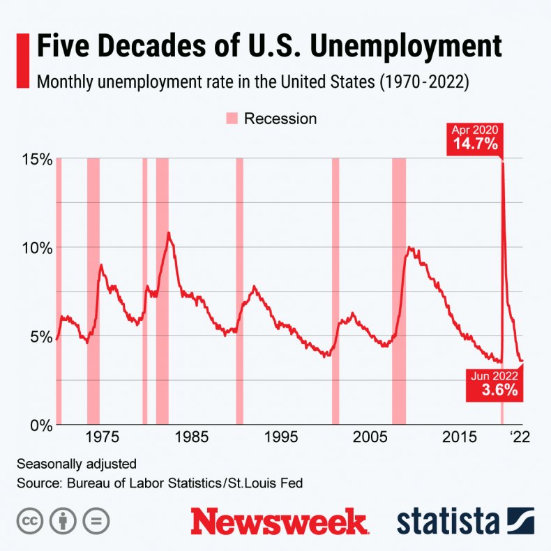 U.S. Unemployment Rate Since 1970