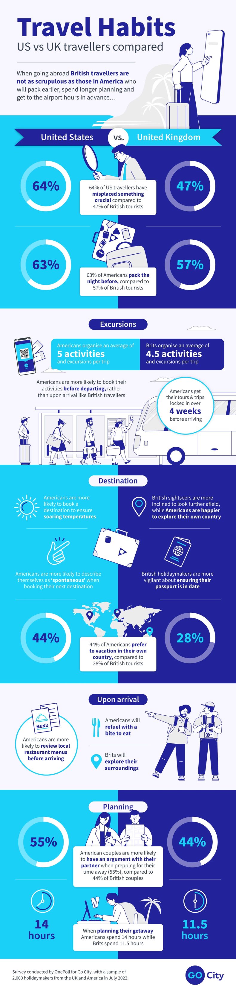 Travel habits of US UK tourists