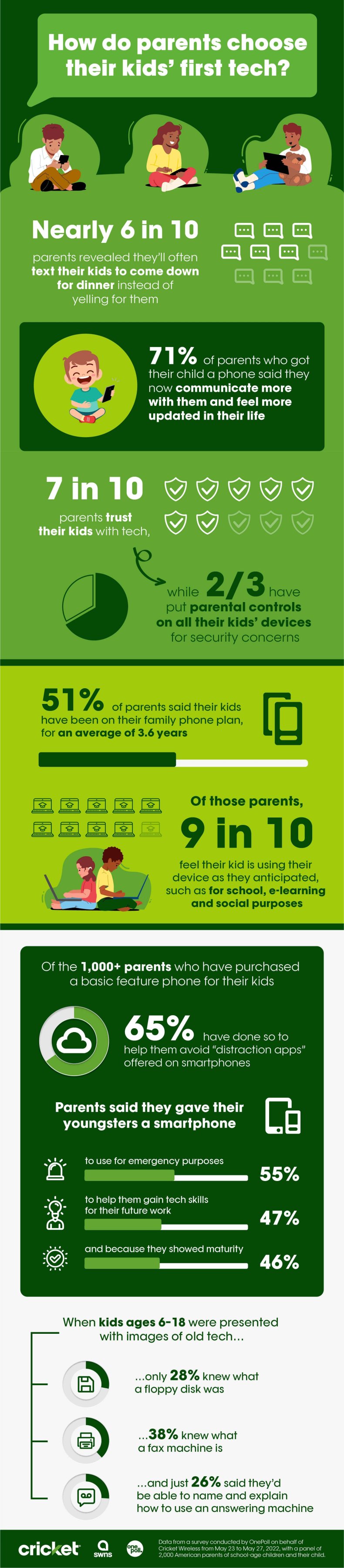 OnePoll kids and tech survey results