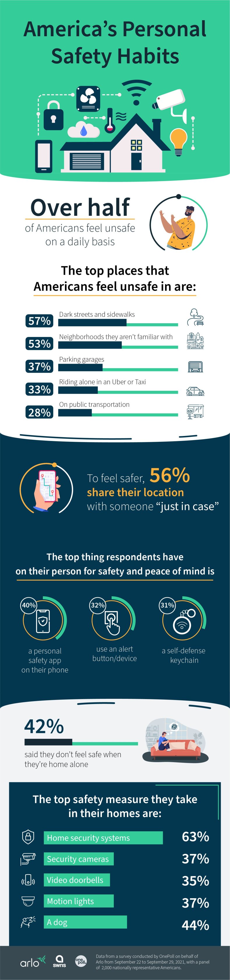 America personal safety habits