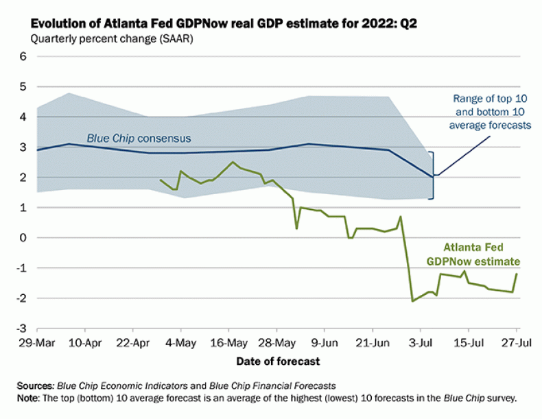 Atlanta Fed GDPNow July 2022