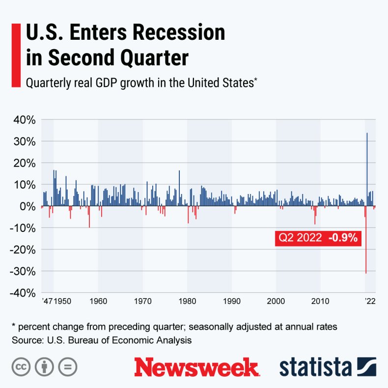 United States enters recession
