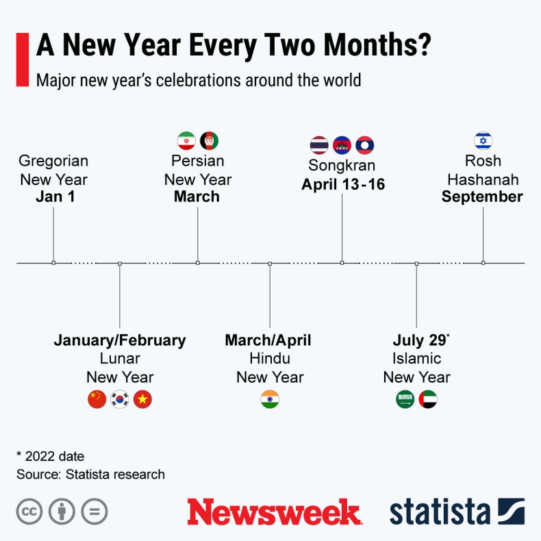 Major new year's celebrations around the world