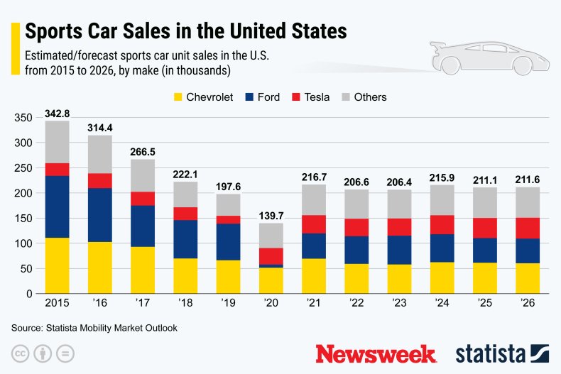 Sports car sales
