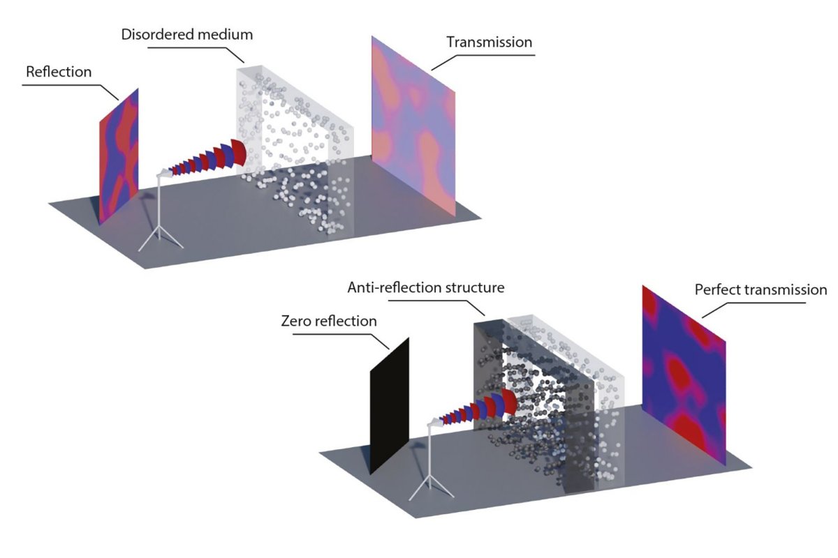 pPicture shows sketch of the concept: a disordered medium (a) is made perfectly transmitting by placing a custom-made anti-reflection coating in front of it (b). TU Wien in Vienna (Austria) and the University of Rennes (France) have developed a method to 