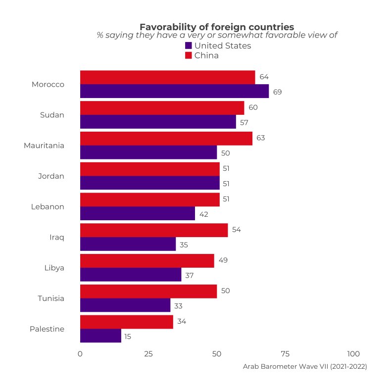 Chine, vs, États-Unis, favorabilité, dans, pays arabes