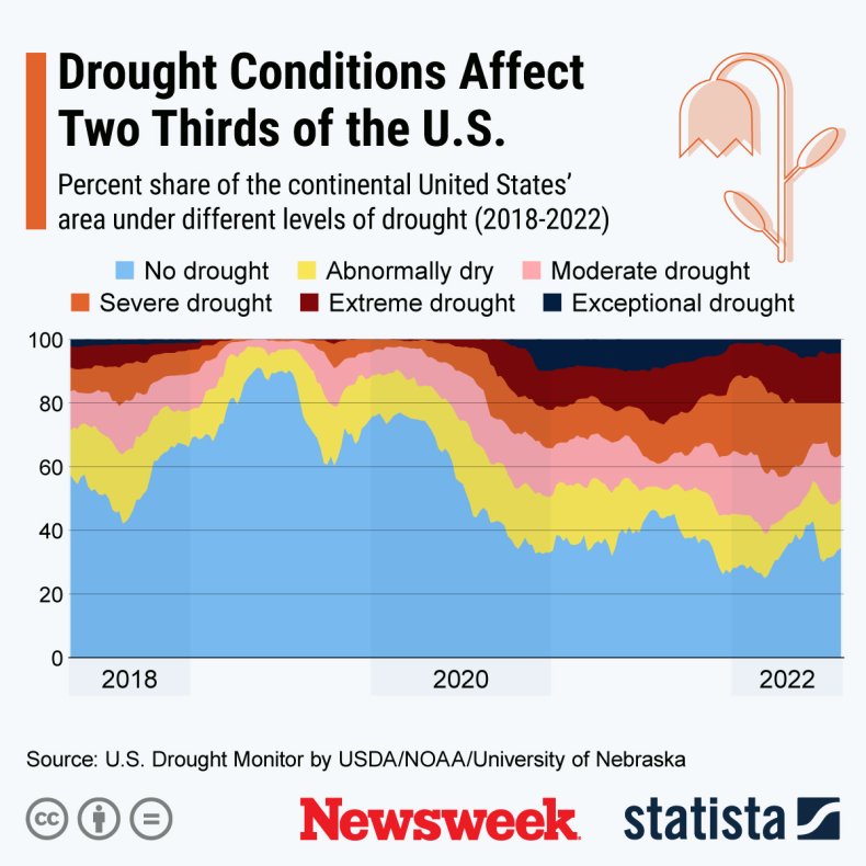 Drought conditions