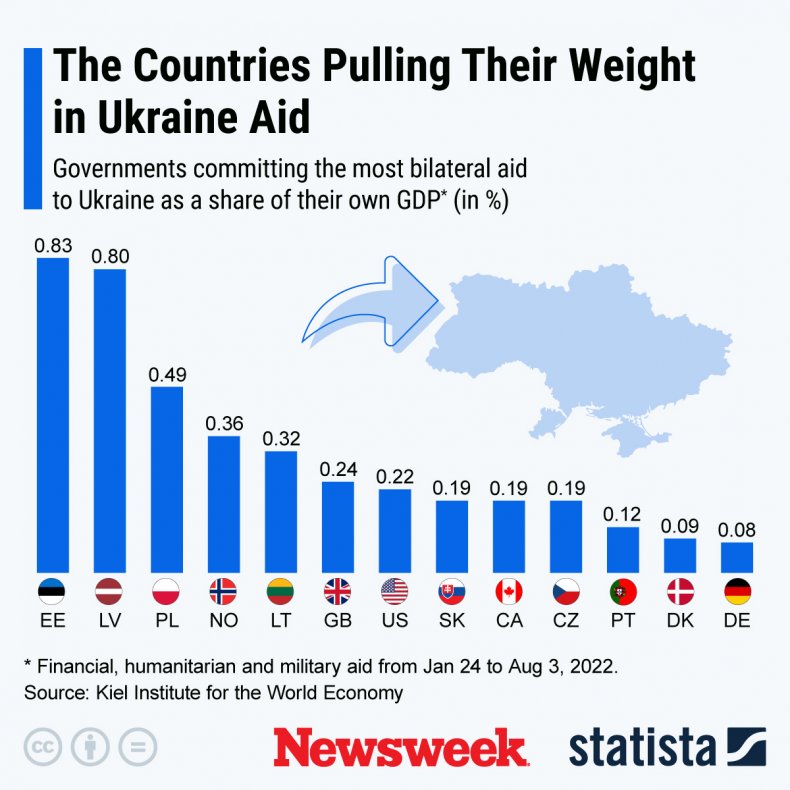 Statista graphic showing Ukraine aid rankings