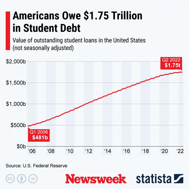 Americans Owe $1.75 Trillion in Student Debt