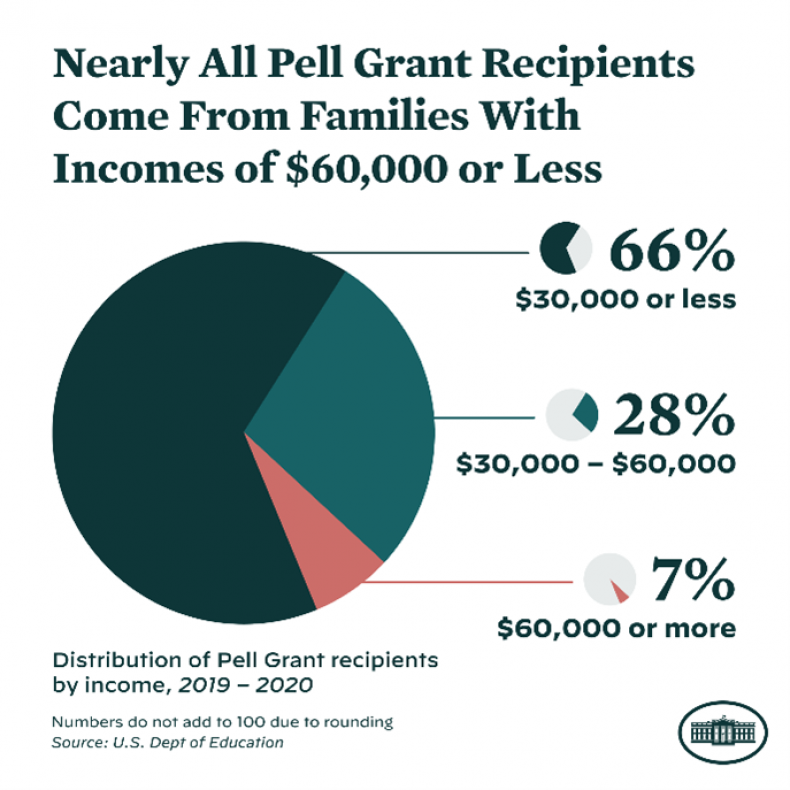 White House graph on Pell Grant recipients