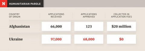 Humanitarian Parole Approvals for Afghanistan vs. Ukraine