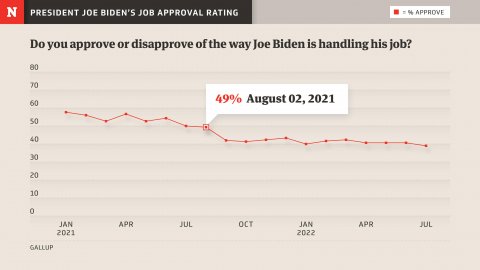 Biden's ratings down since Afghan Exit