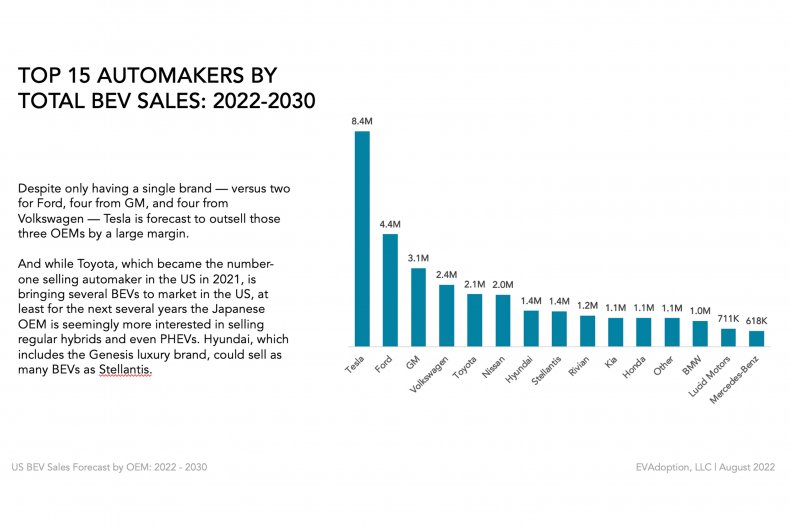 EV Adoption forecast