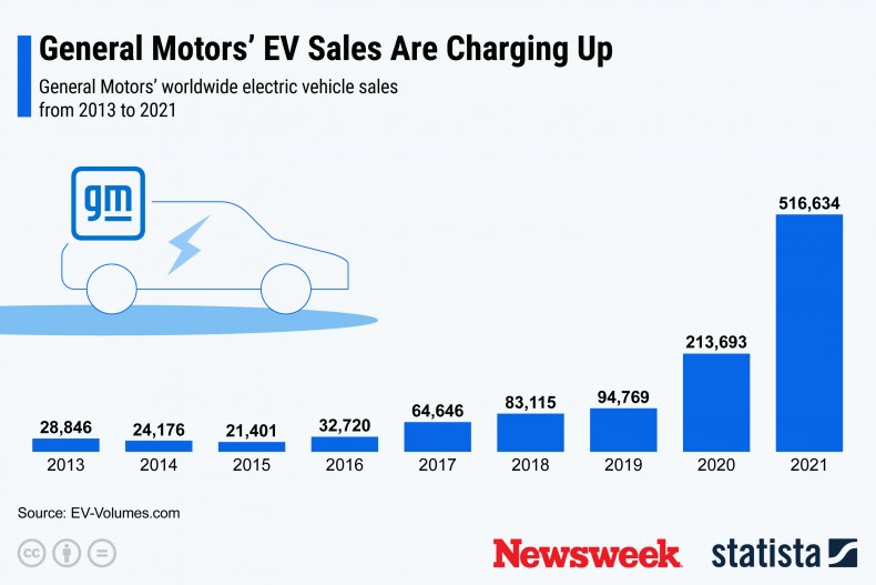 Statista electric vehicle sales