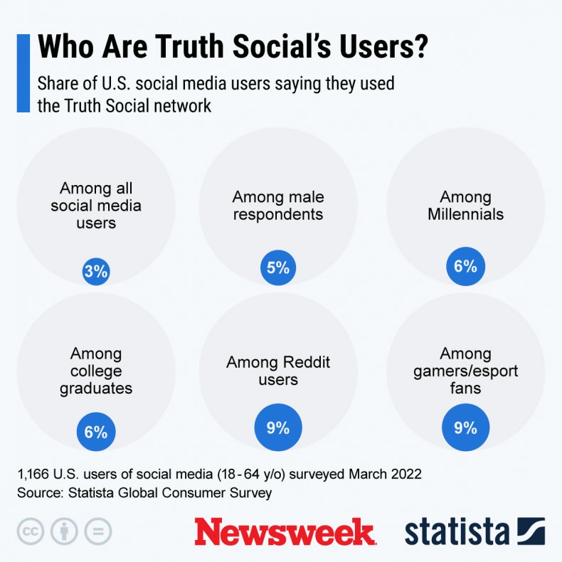 Who Are Truth Social's Users?