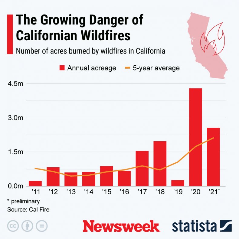 The Growing Danger of Californian Wildfires