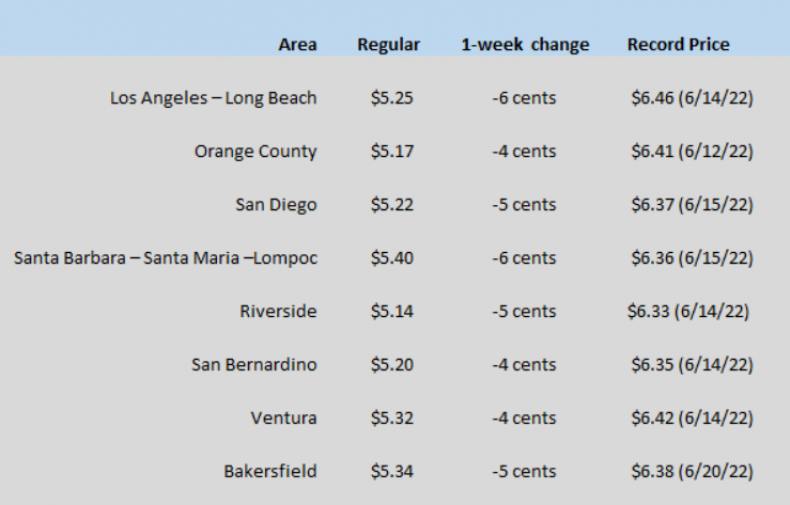 California Gas Prices