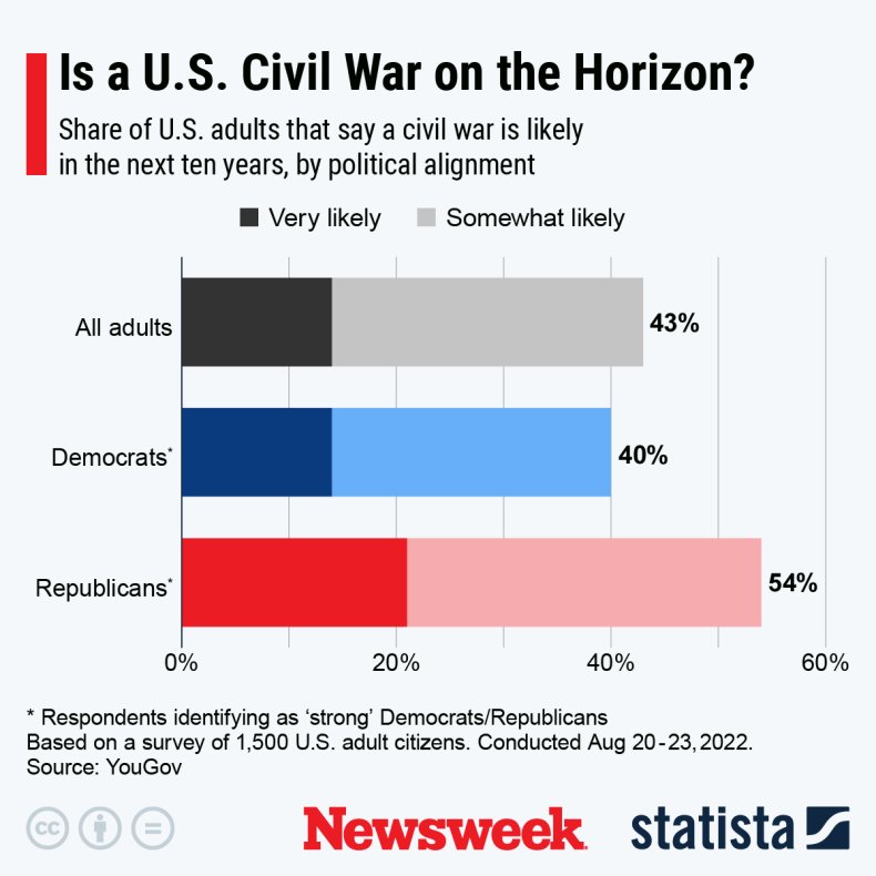 Is a U.S. Civil War on the