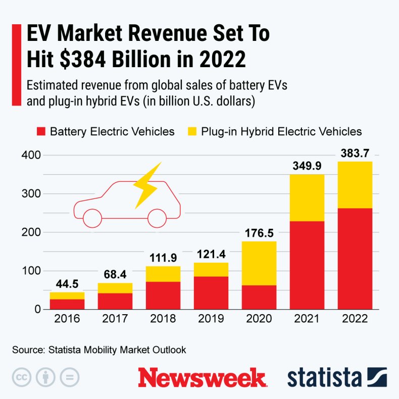 EV Market Revenue Set to Hit $384b