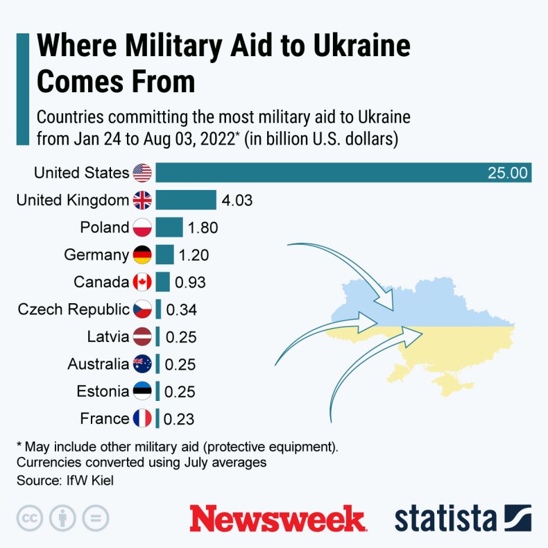 Where Military Aid To Ukraine Comes From
