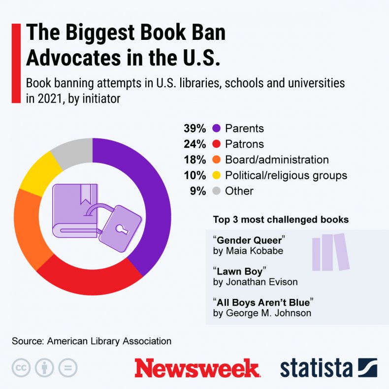 The Biggest Book Ban Advocates US