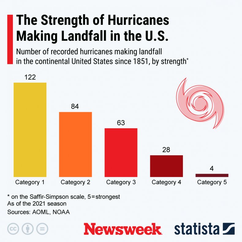 forza degli uragani che atterrano negli Stati Uniti